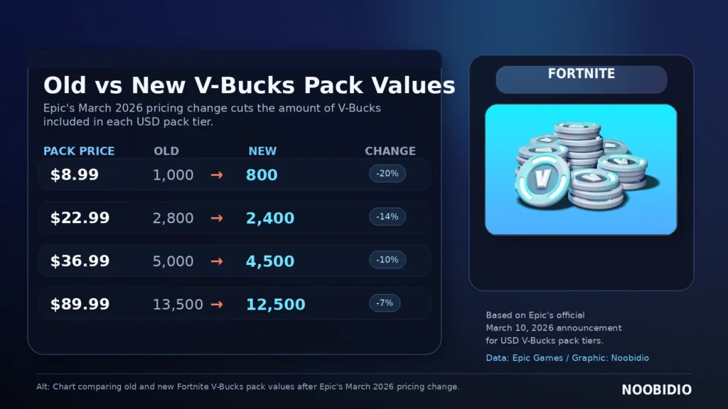 Chart comparing old and new Fortnite V-Bucks pack values after Epic’s March 2026 pricing change.